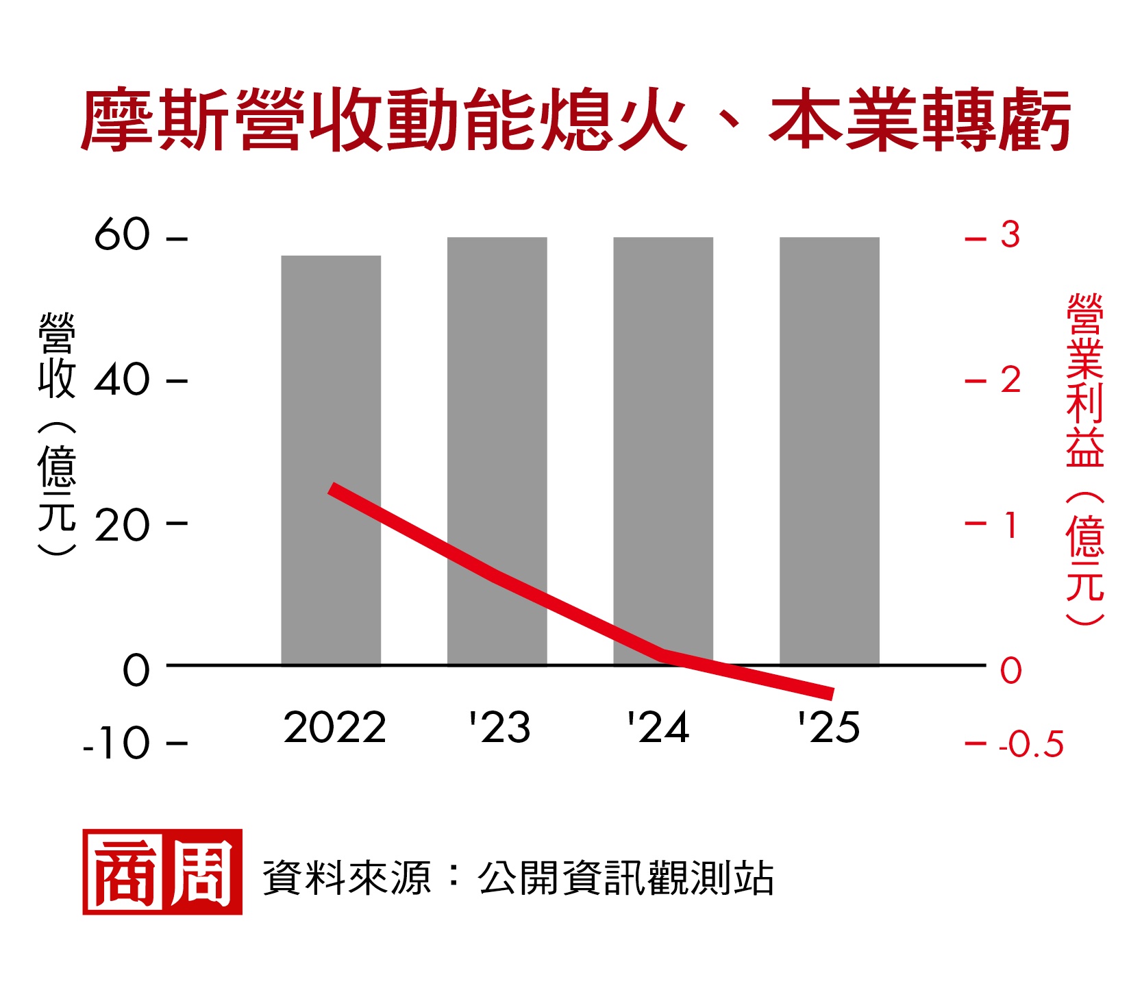 摩斯營收動能熄火、本業轉虧